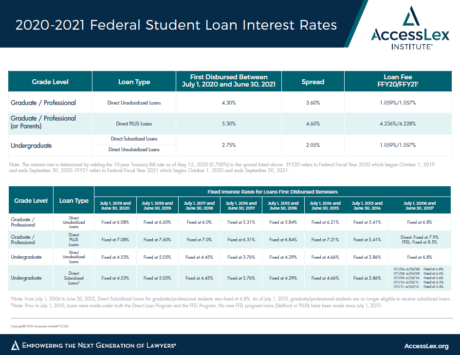 20202021 Federal Student Loan Interest Rates AccessLex